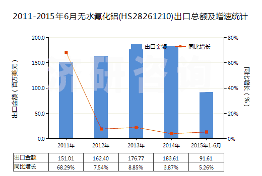2011-2015年6月無(wú)水氟化鋁(HS28261210)出口總額及增速統(tǒng)計(jì)
